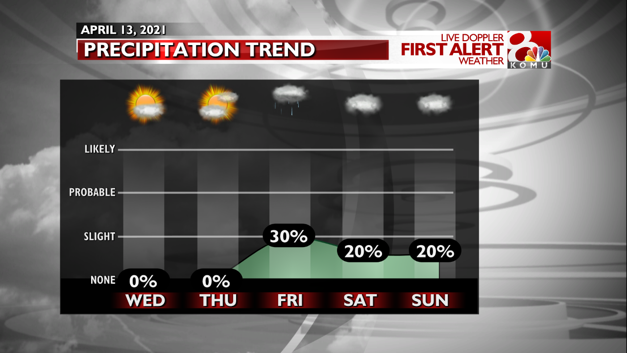 precipitation trend